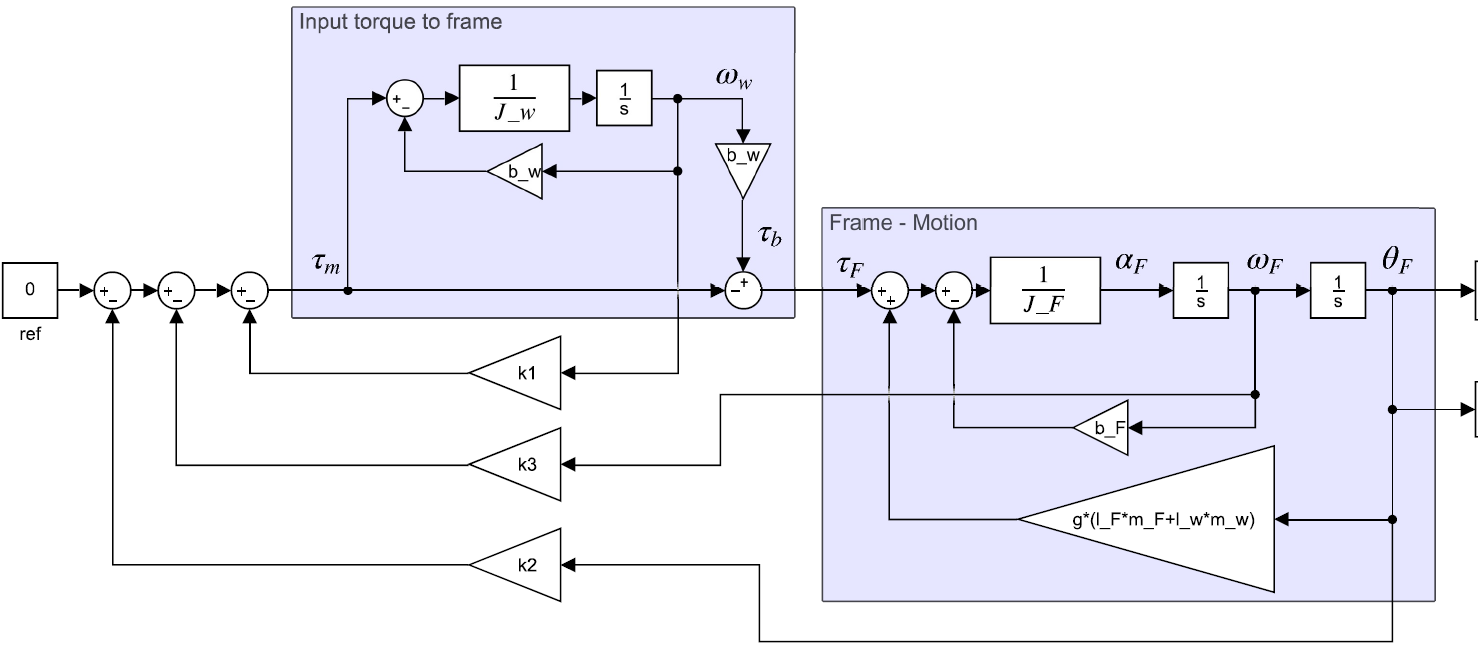 Control-system diagram for the Cubli