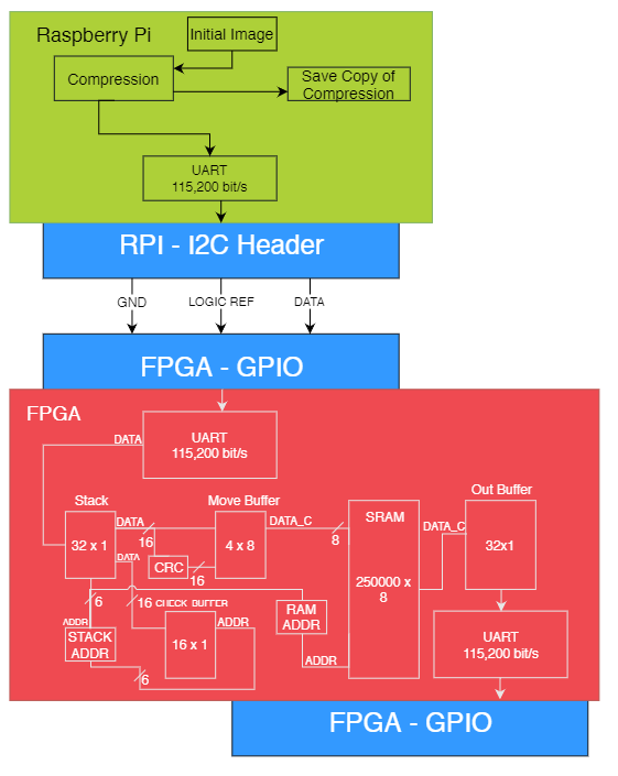 FPGA board used in the JPEG project